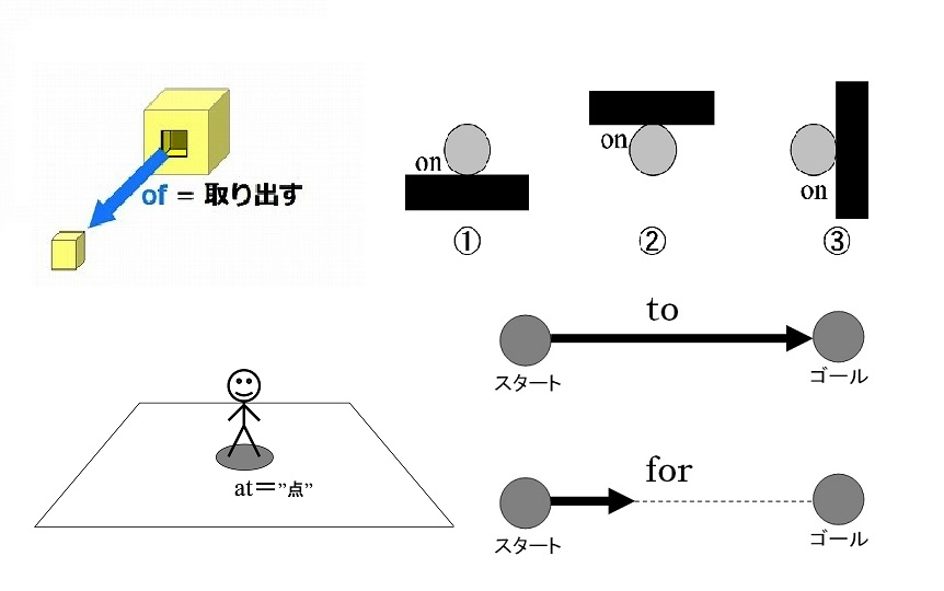 前置詞の感覚をさらに深くマスターする ネイティブの英語感覚を身に付ける